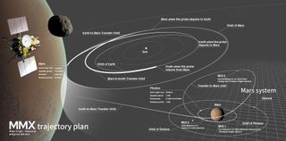 a map of the area around Mars showing the orbits of its moons and the route the Mars Moons eXploration probe will take there