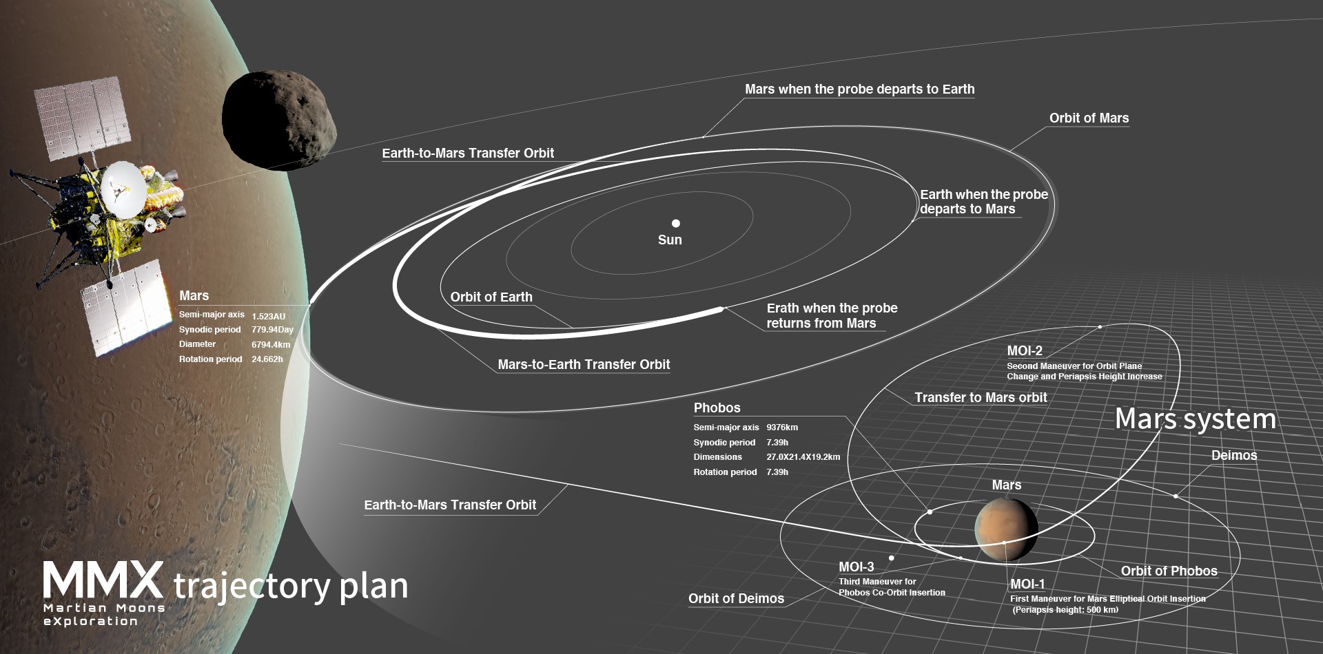 New Eastern spacecraft objectives to discover the mysterious moons of Mars