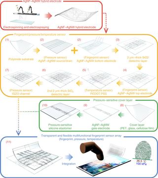 The new fingerprint scanning tech (credit: Nature Communications)