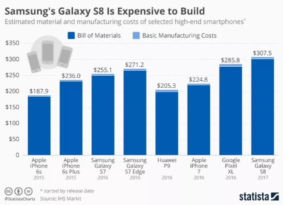 Credit: Statista