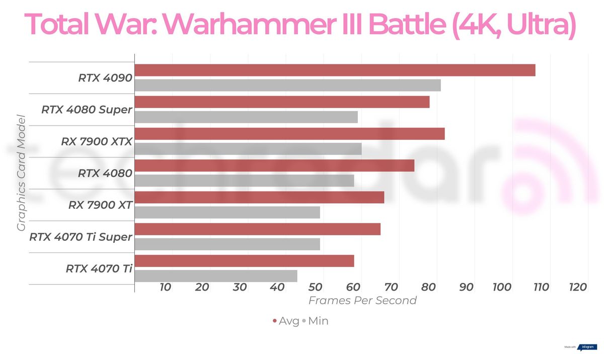 Gaming benchmark results for the Nvidia GeForce RTX 4080 Super