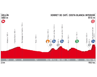 Vuelta a Espana 2017 stage 8 profile