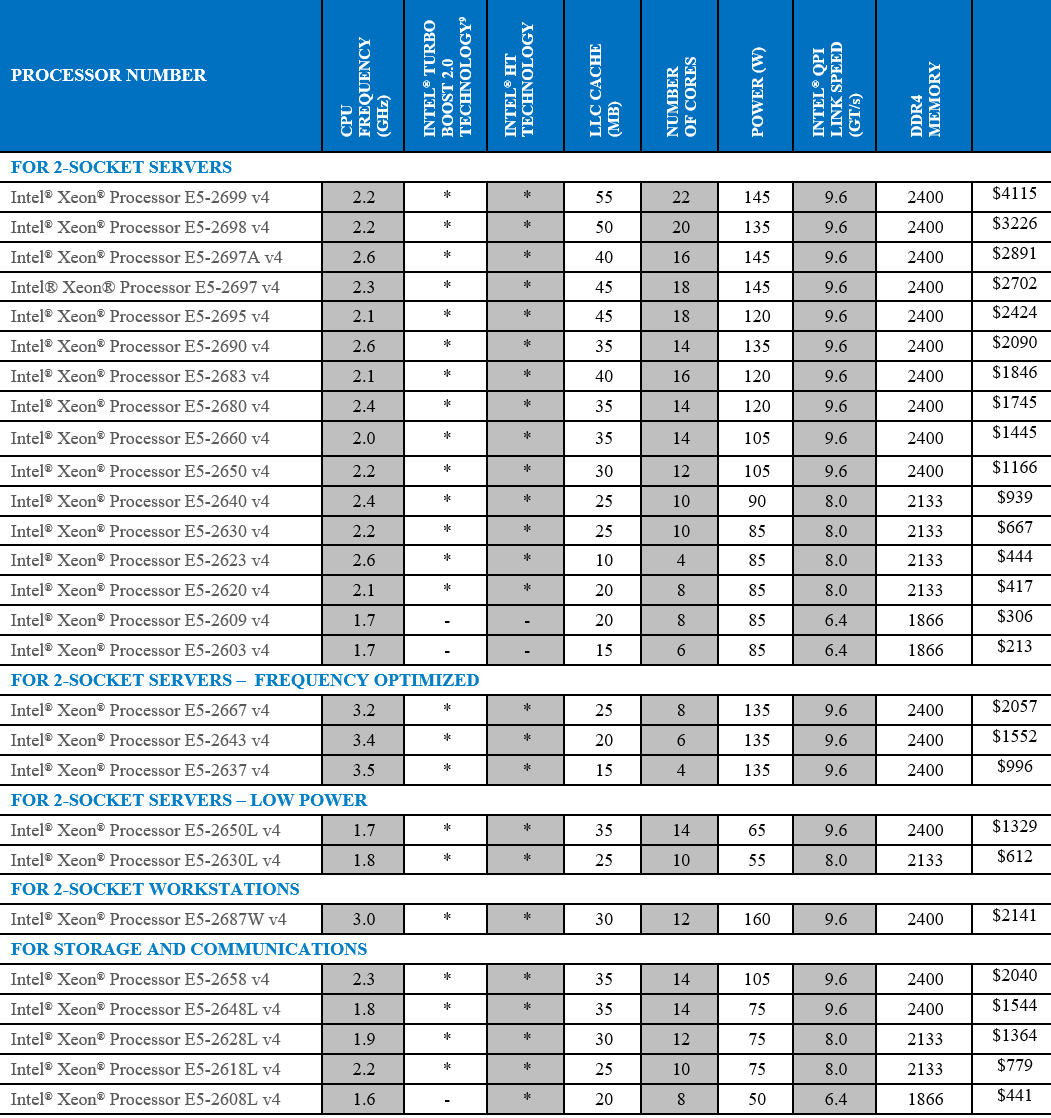 Intel Broadwell-EP Architecture, Models & Pricing