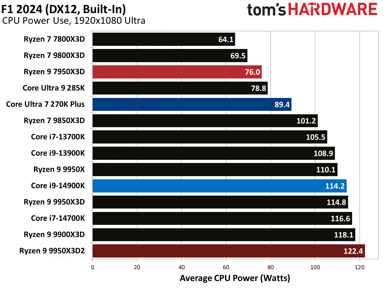 Ryzen 9 9950X3D2 - F1 2024 Benchmarks