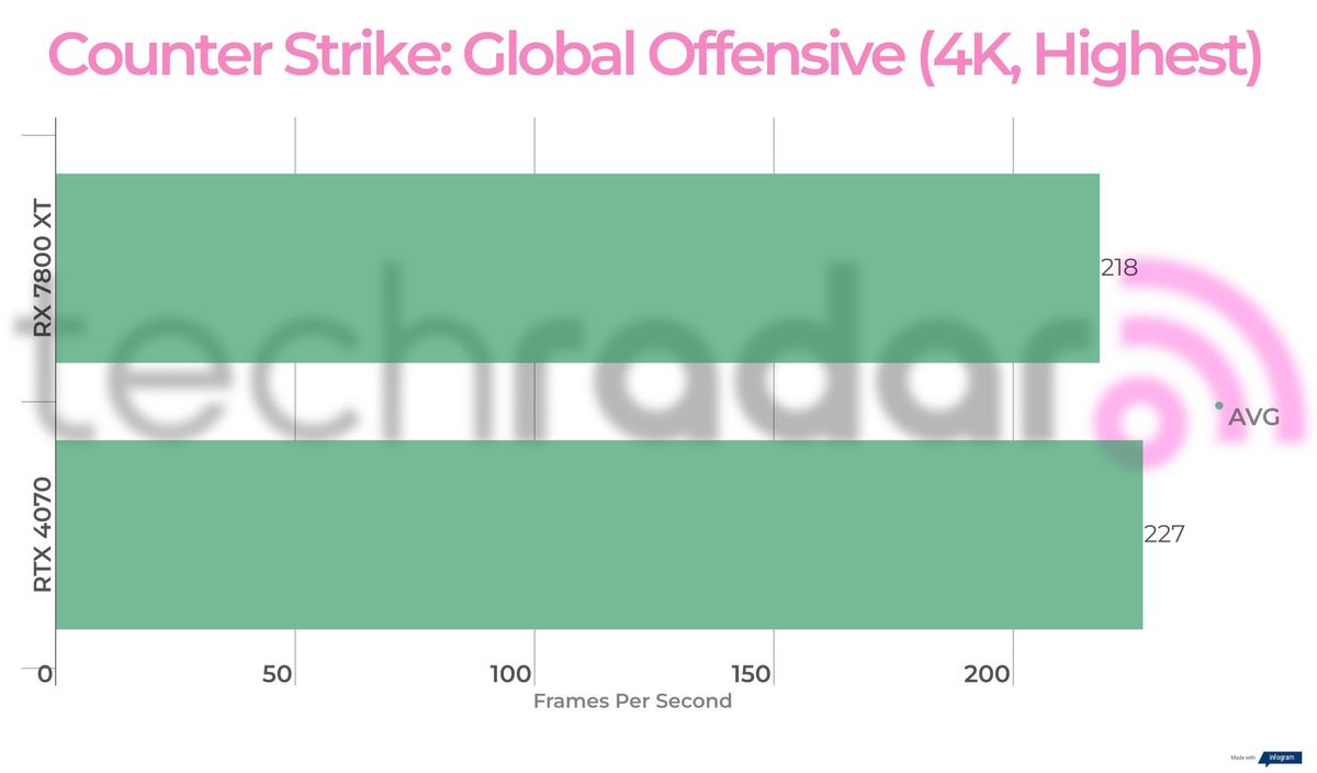 Benchmark results for the 7800 XT vs 4070