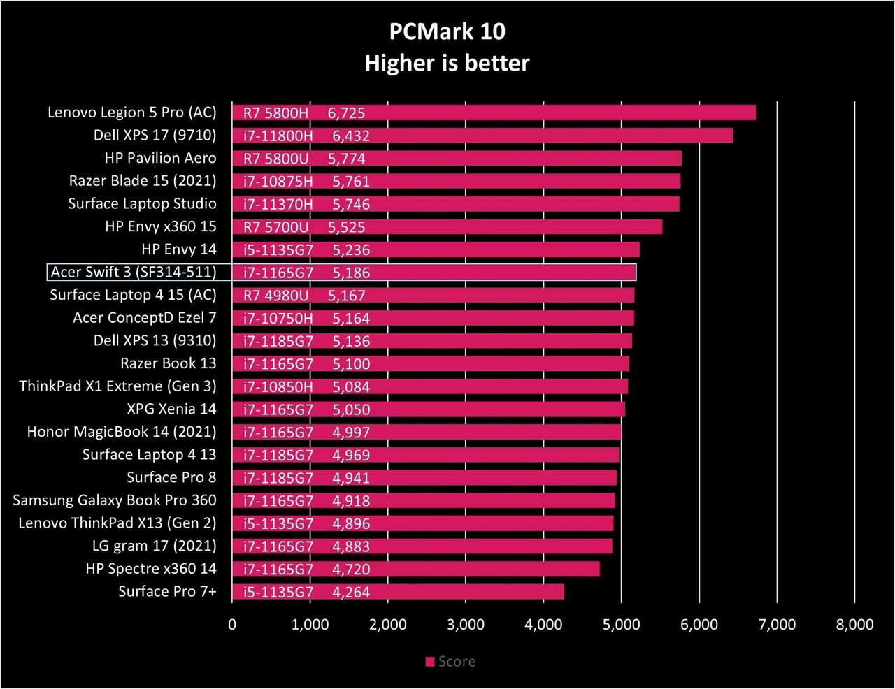 Acer Swift 3 Sf314 511 Pcm10 Graph