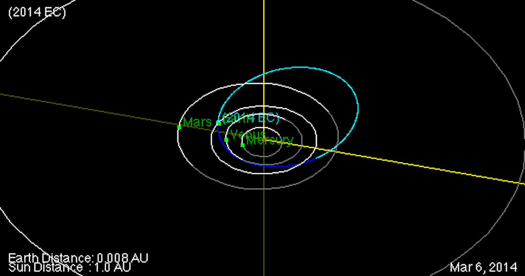 Orbit Diagram