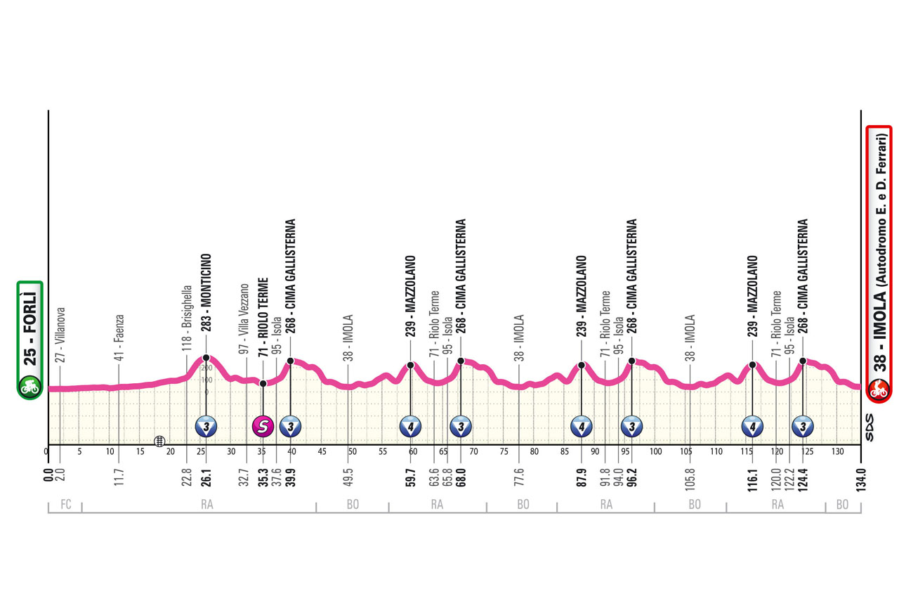 Stage 8, Giro d'Italia Women 2025