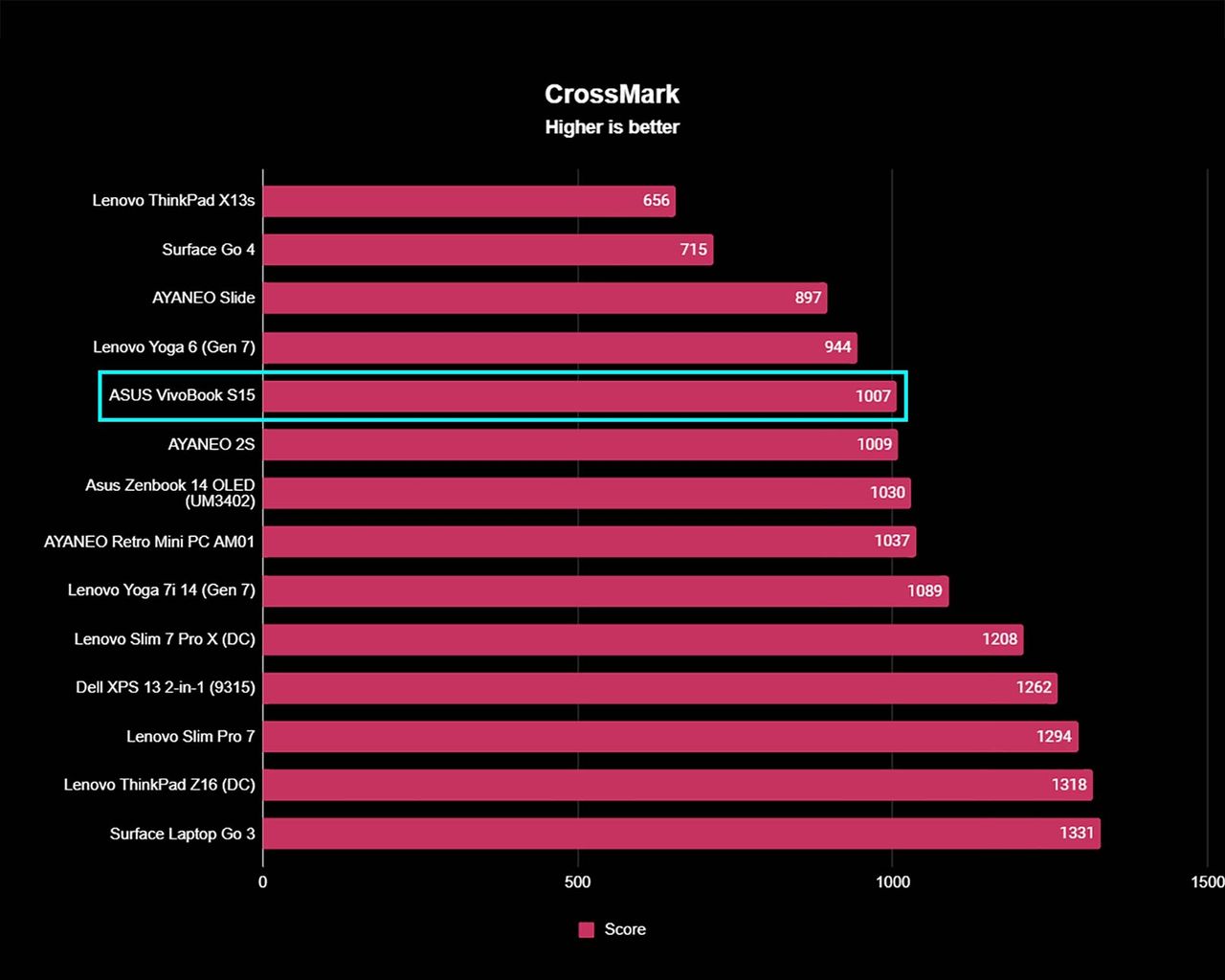 ASUS VivoBook S 15 Benchmarks