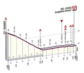 2012 Il Lombardia final kilometer profile