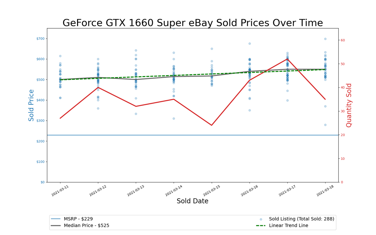 GPU Pricing Index 90-day charts of eBay data