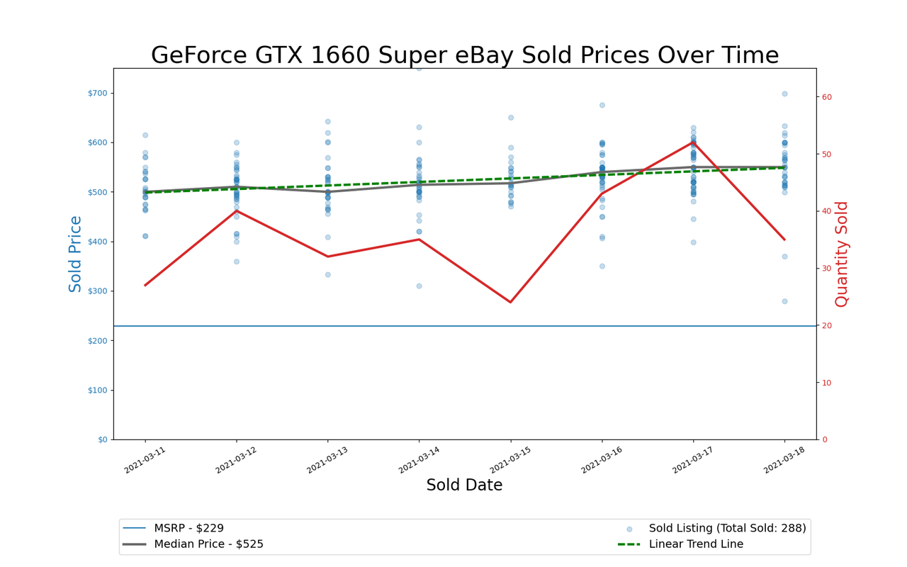 GPU Pricing Index 90-day charts of eBay data