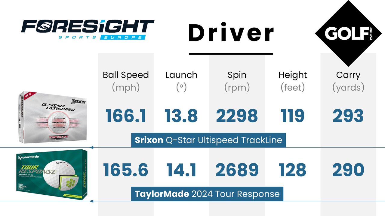 Srixon Q-Star Ultispeed Trackline 2026 Golf Ball