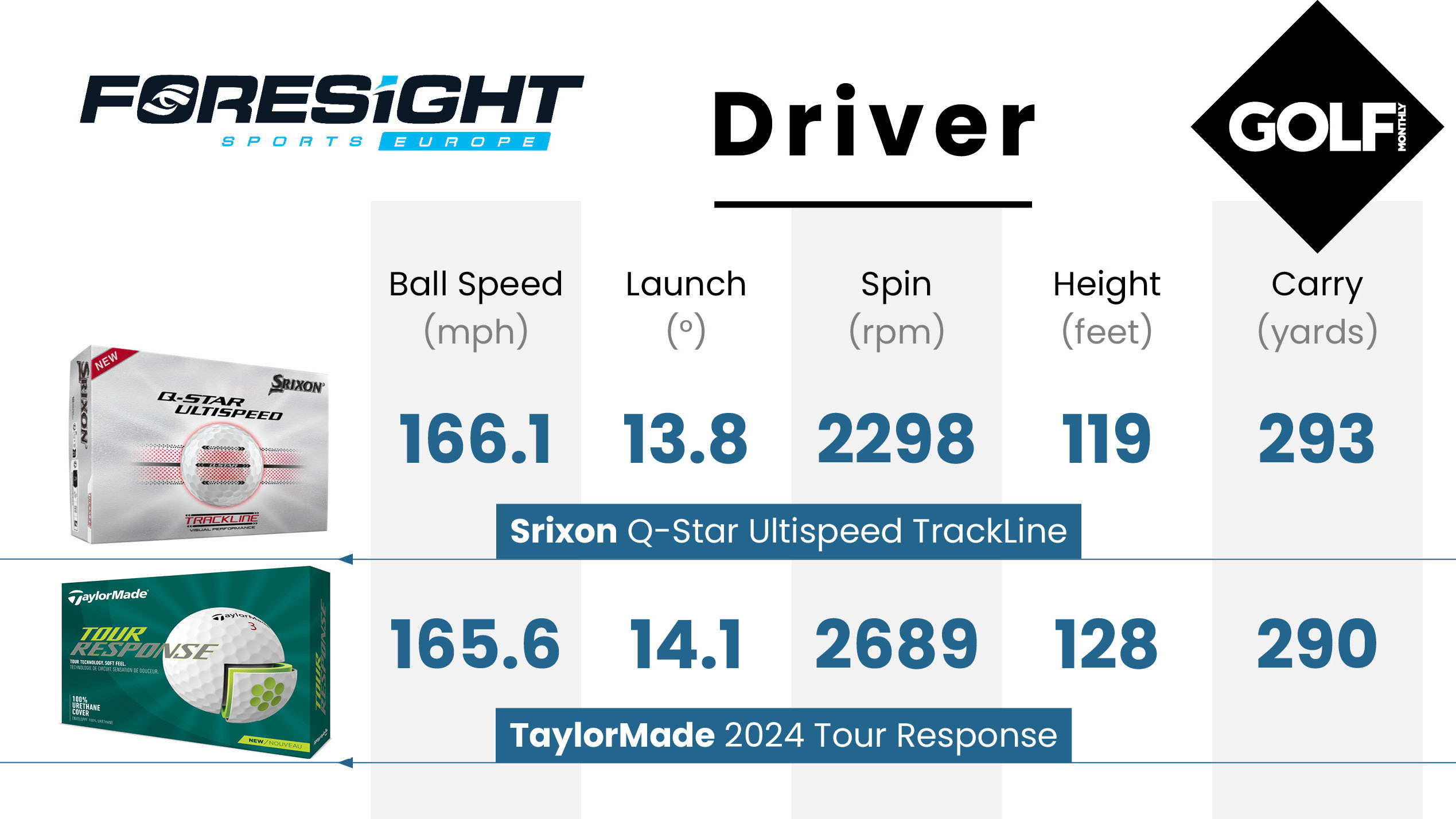 Srixon Q-Star Ultispeed Trackline 2026 Golf Ball