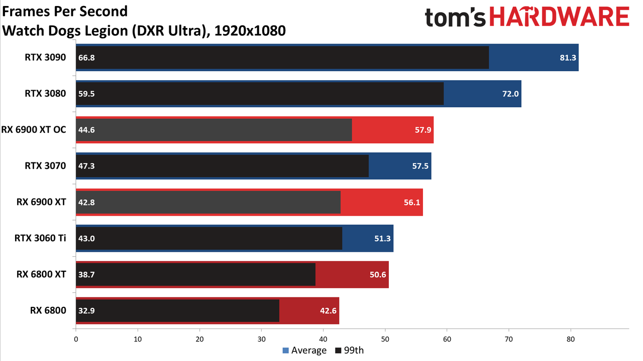 AMD Radeon RX 6900 XT