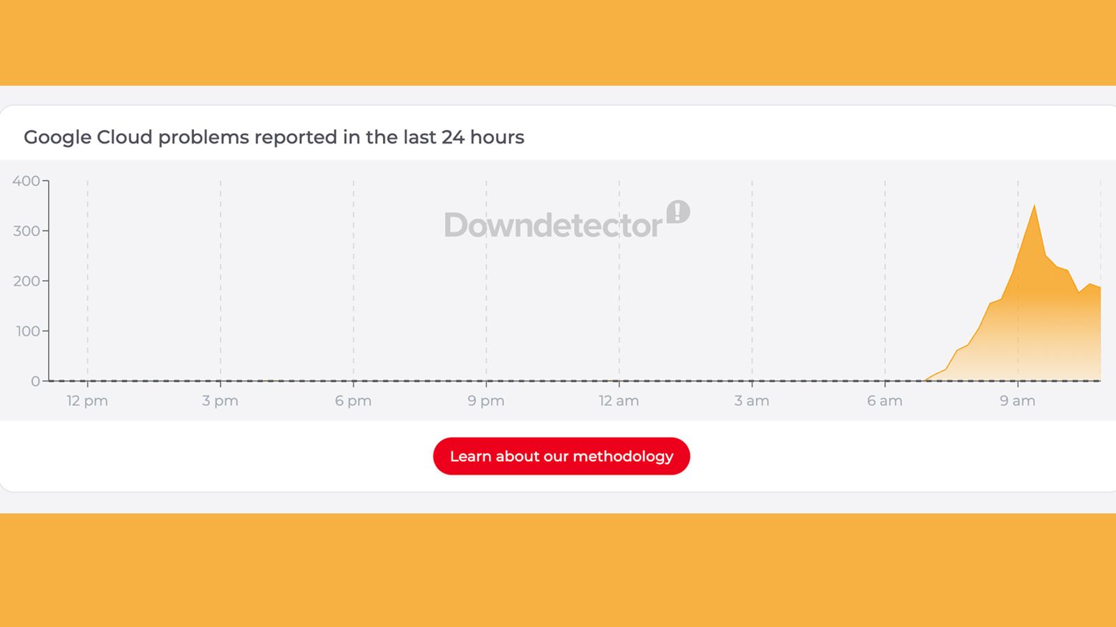 A Downdetector graph showing issues with Google Cloud