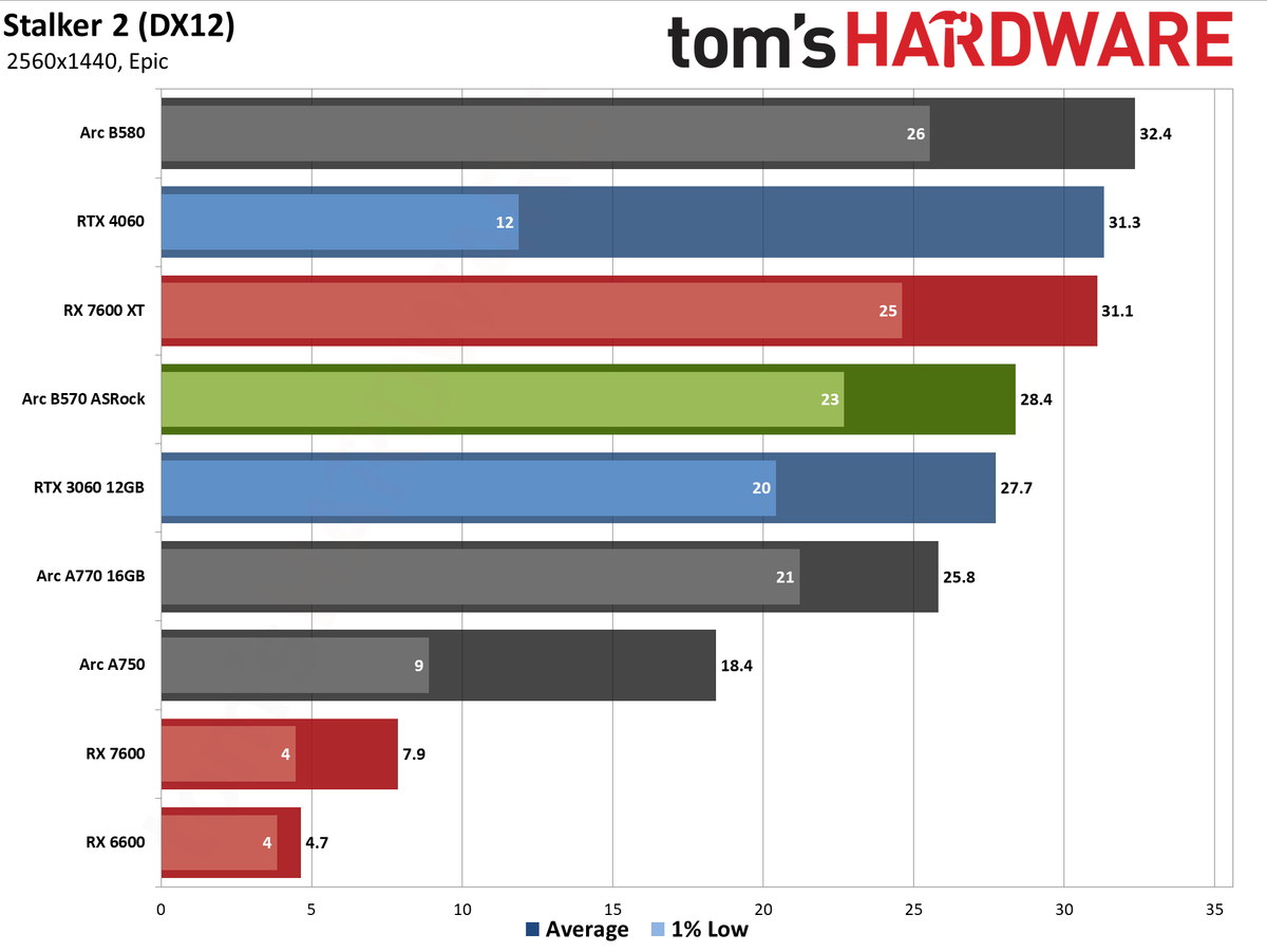ASRock Arc B570 Challenger OC gaming charts