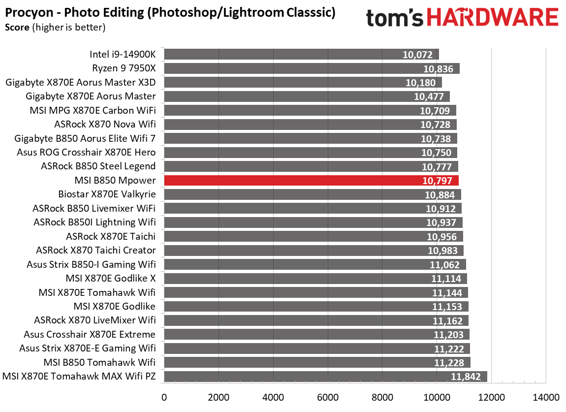 MSI B850 MPower - Synthetic benchmark charts