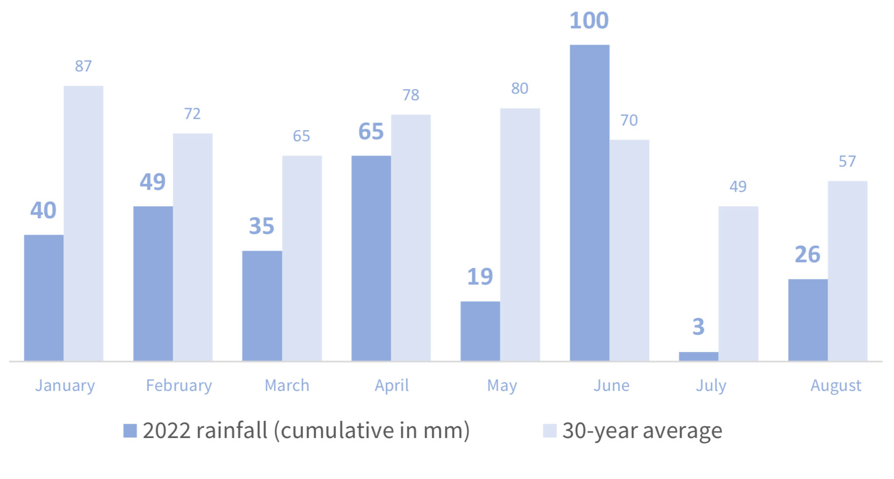 Bordeaux rainfall 2022 wine growing season