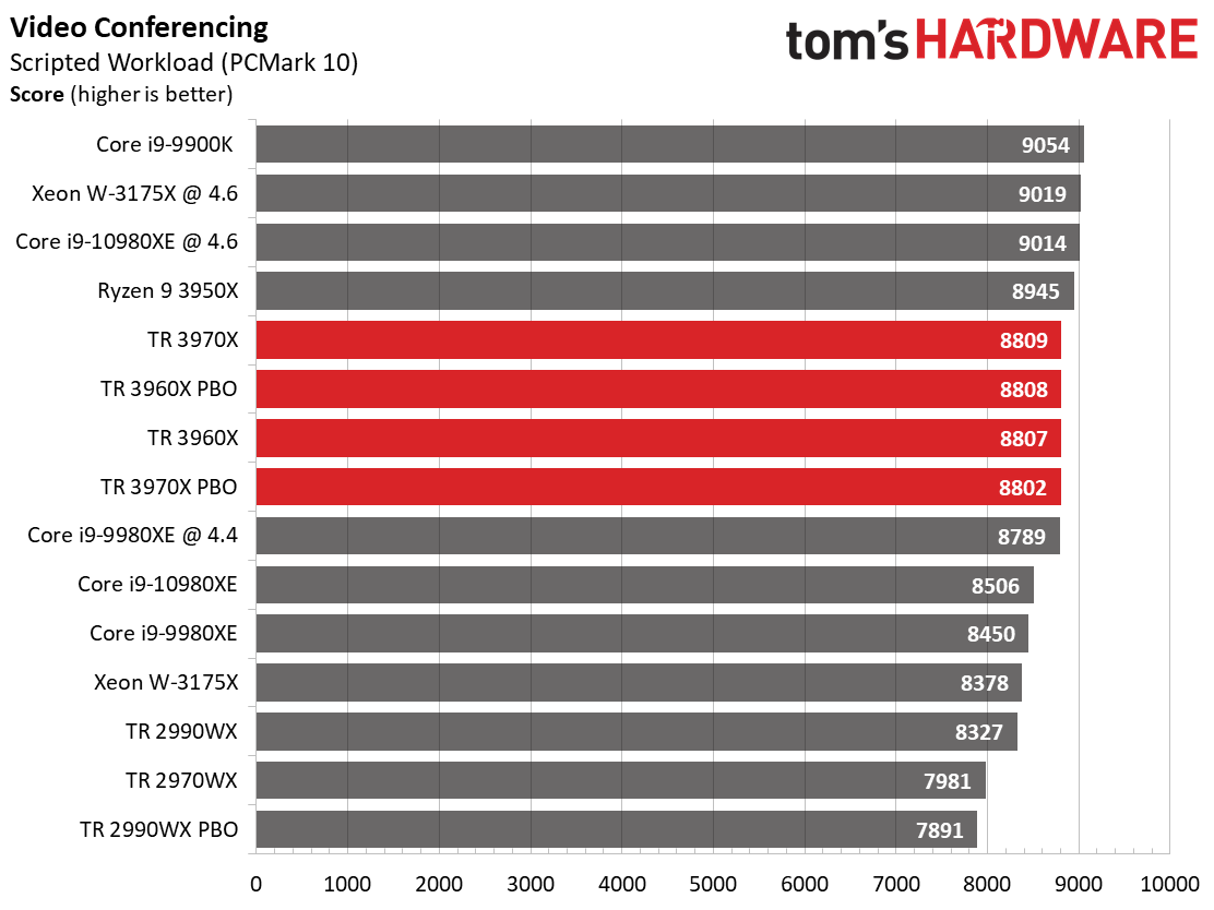 AMD Ryzen Threadripper 3970X vs Intel Core i9-10980XE: High End