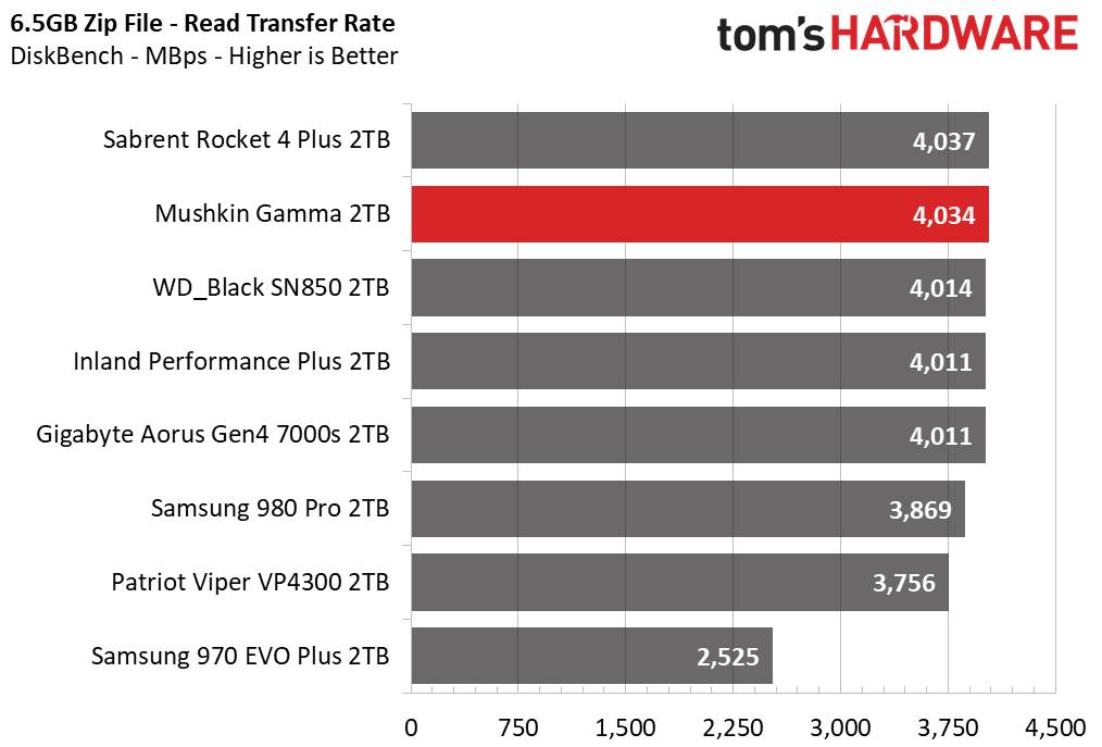 Mushkin Gamma M.2 NVMe SSD
