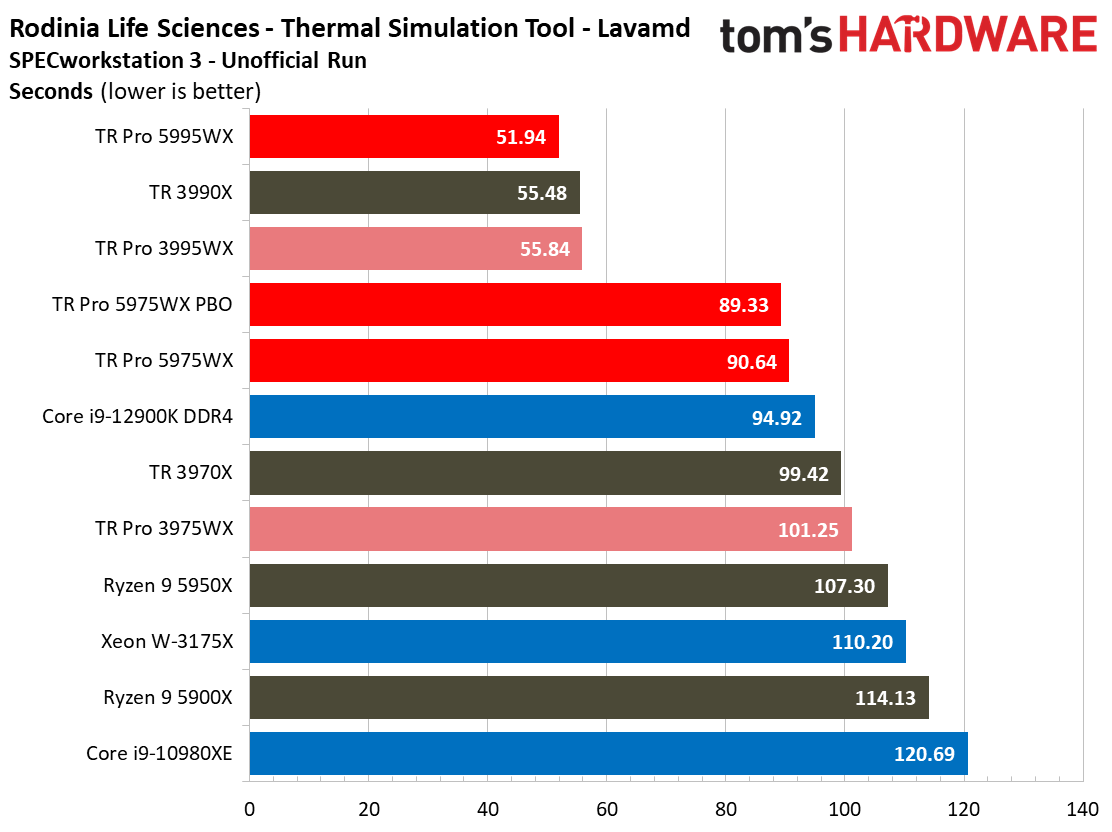 AMD Threadripper 5995WX 5975WX