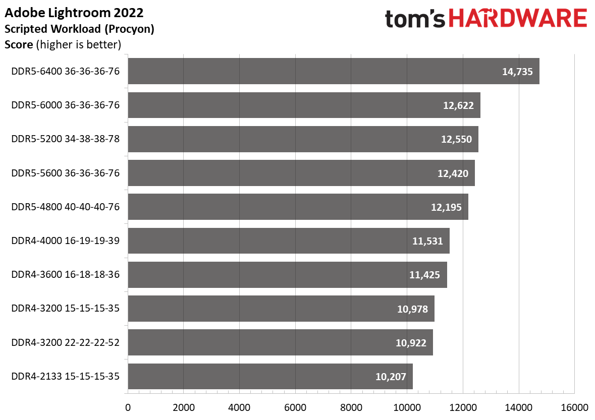DDR5 vs. DDR4