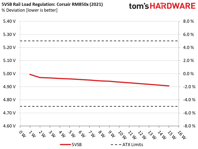 Corsair RM850x (2021)