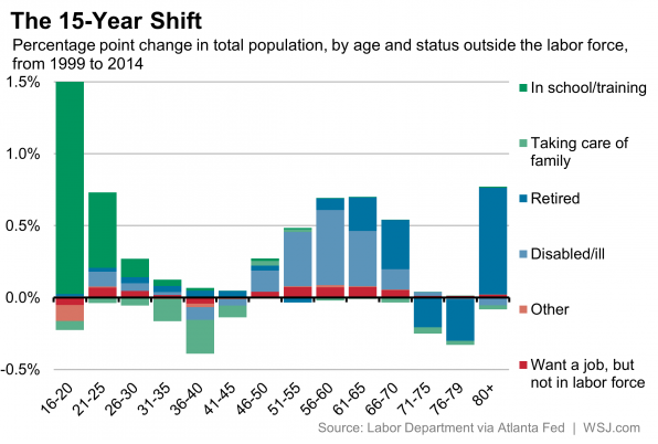 Graph showing percentage of population in labor force.