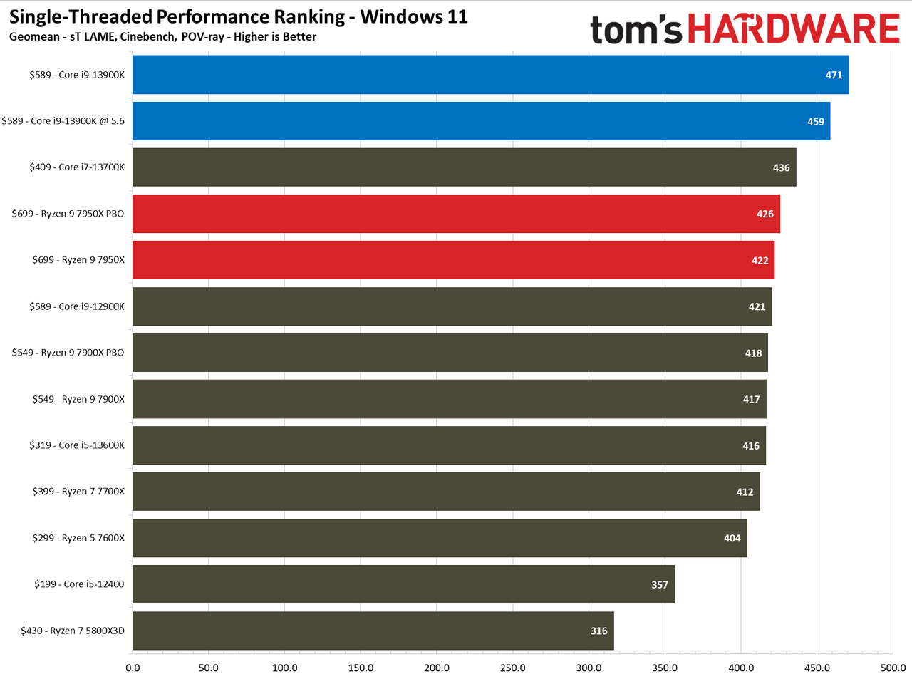 Intel Core i9-13900K vs AMD Ryzen 9 7950X