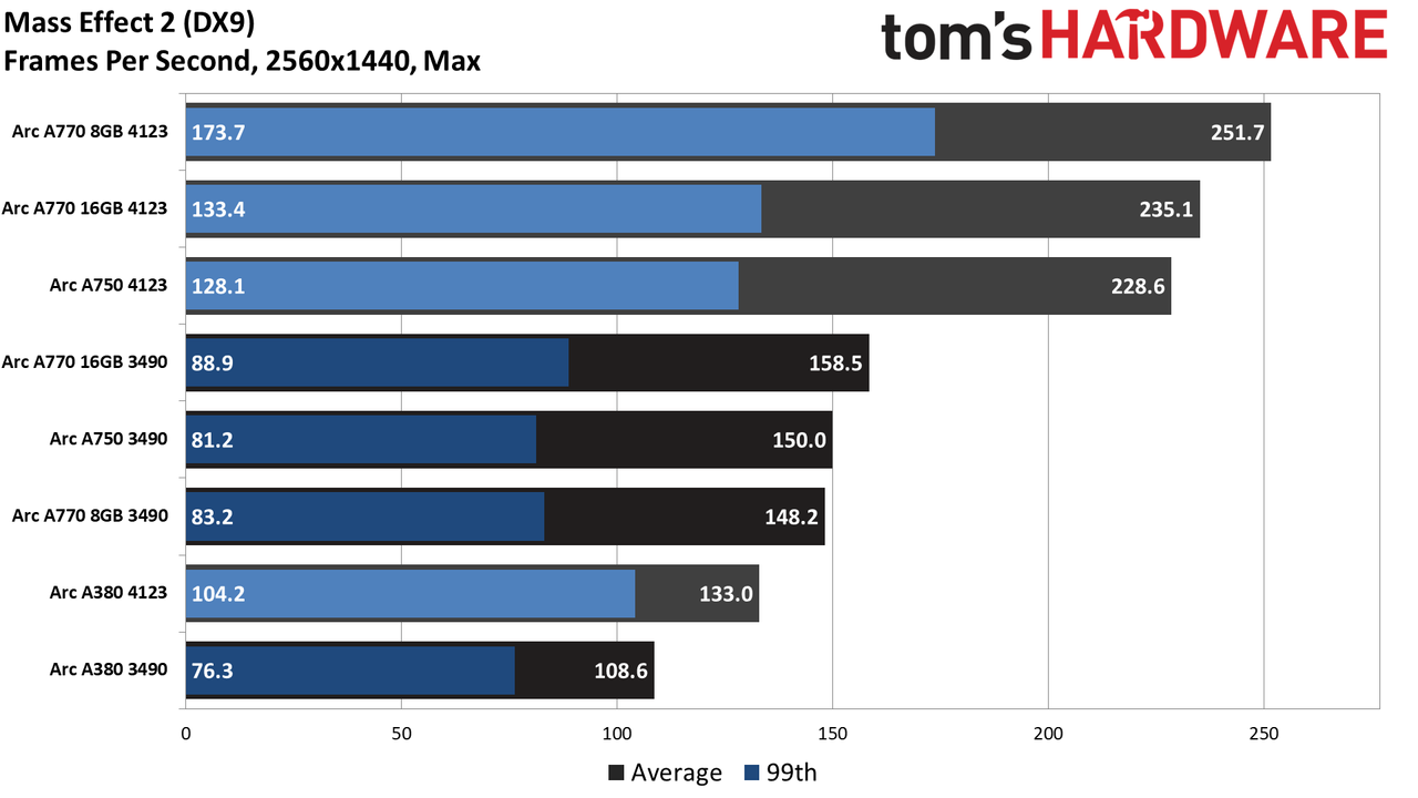 Intel Arc Performance Revisited