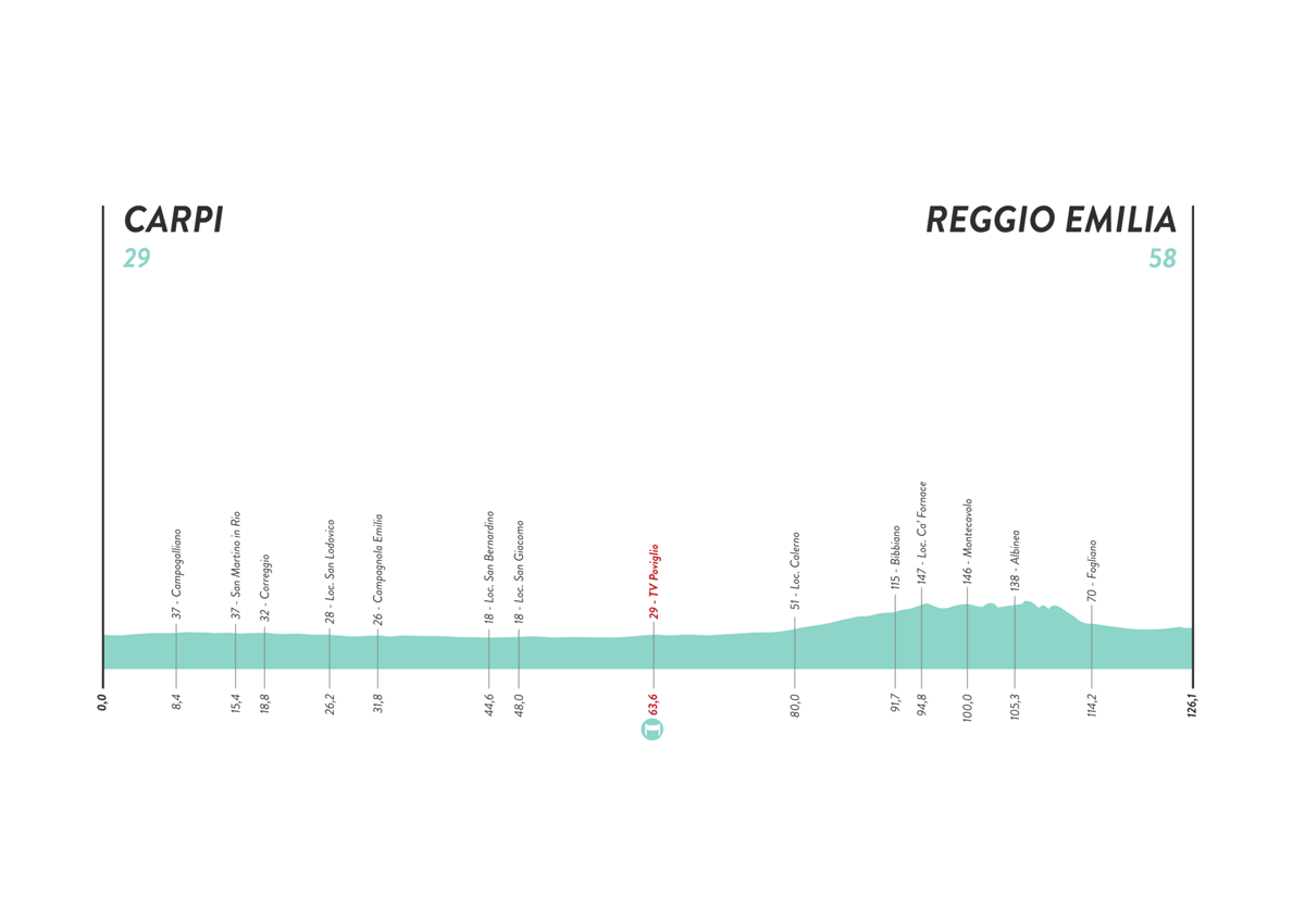 Giro d'Italia Donne - Stage 5