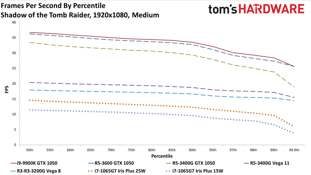 Gen11 Iris Plus Core i7-1065G7 1080p medium charts