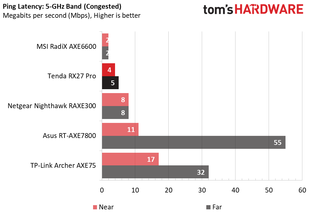 Tenda RX27 Pro WiFi 6E