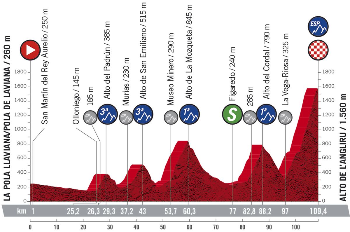 Vuelta a España 2020 Stage 12 preview Cyclingnews