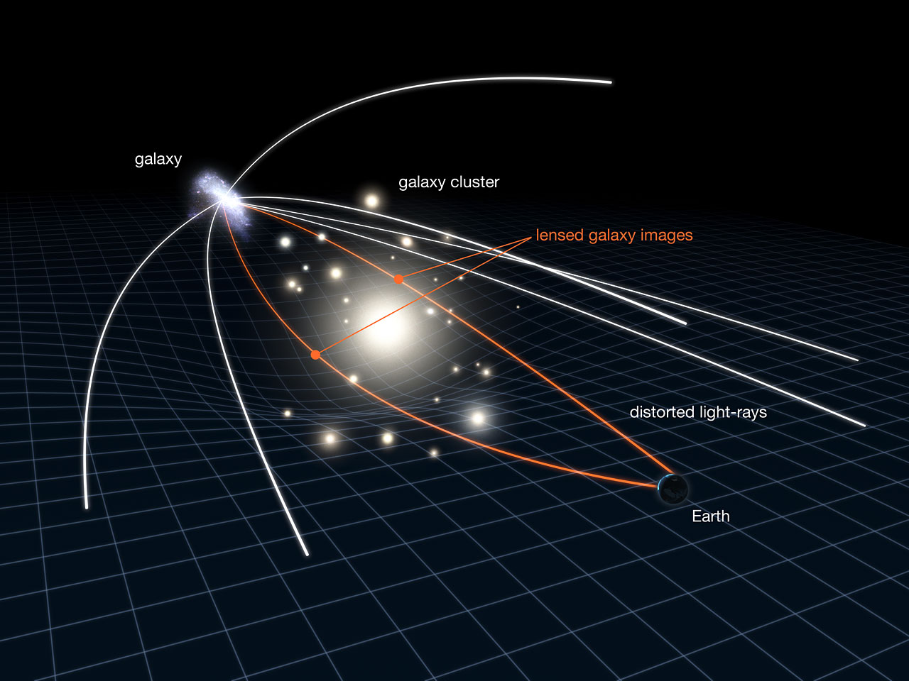 infografía de lentes gravitacionales