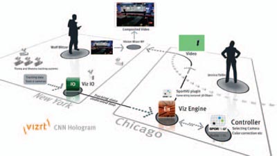 Vizrt and CNN&#039;s &quot;Hologram&quot;