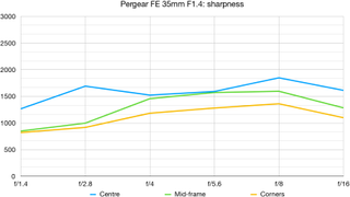 Pergear FE 35mm F1.4 lab graph
