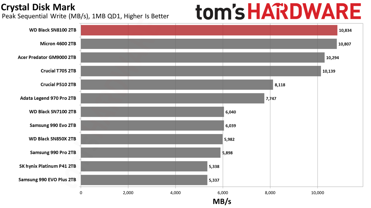 Sandisk WD Black SN8100 2TB SSD
