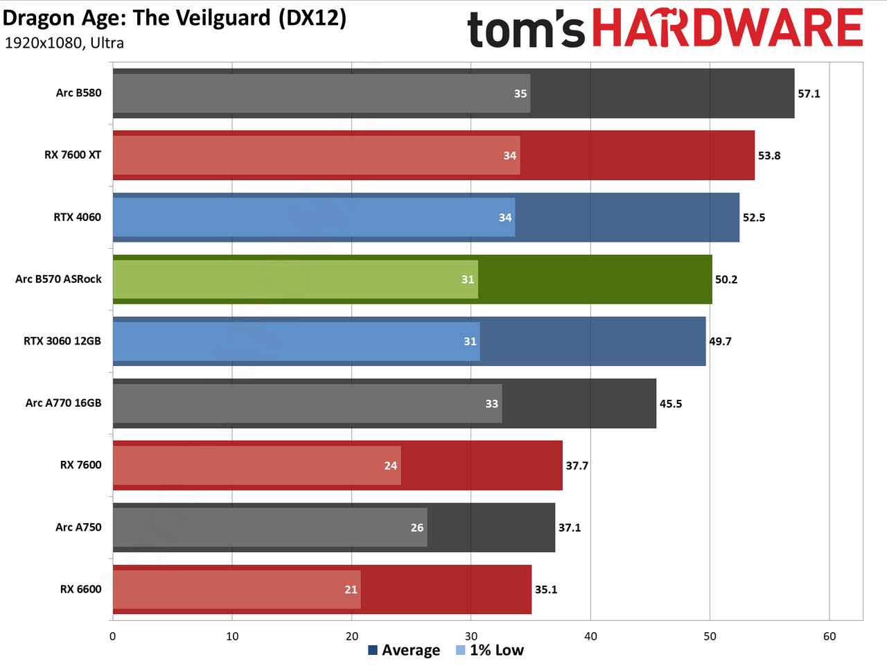 ASRock Arc B570 Challenger OC gaming charts
