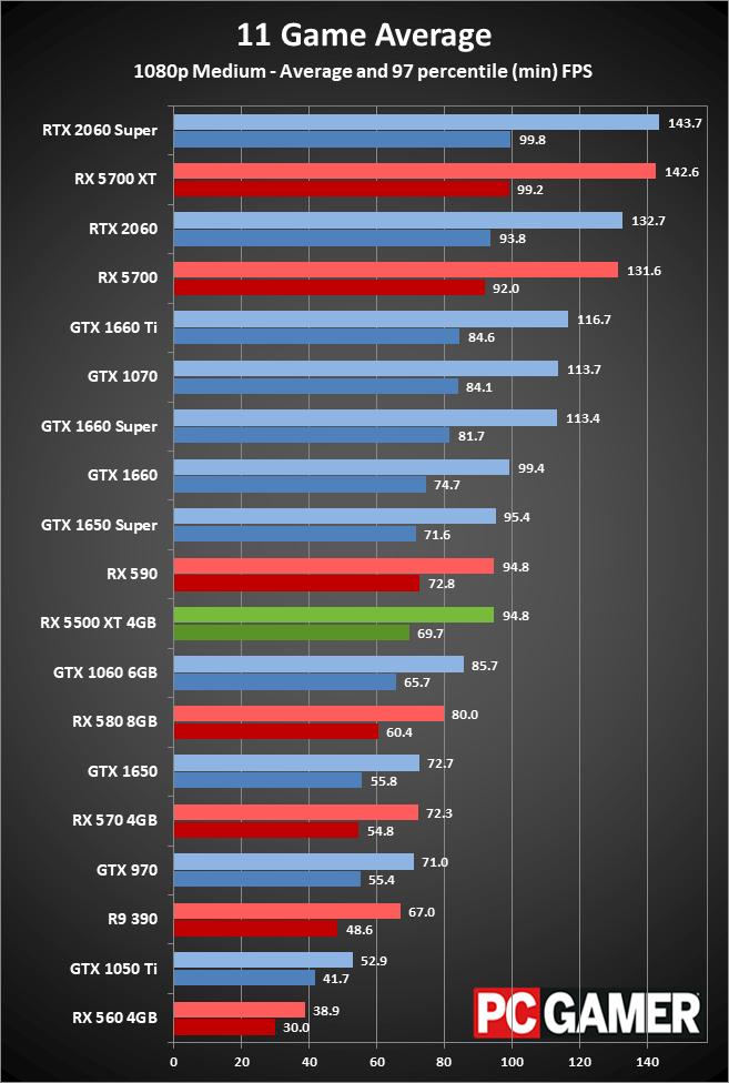 RX 5500 XT performance charts 1080p medium
