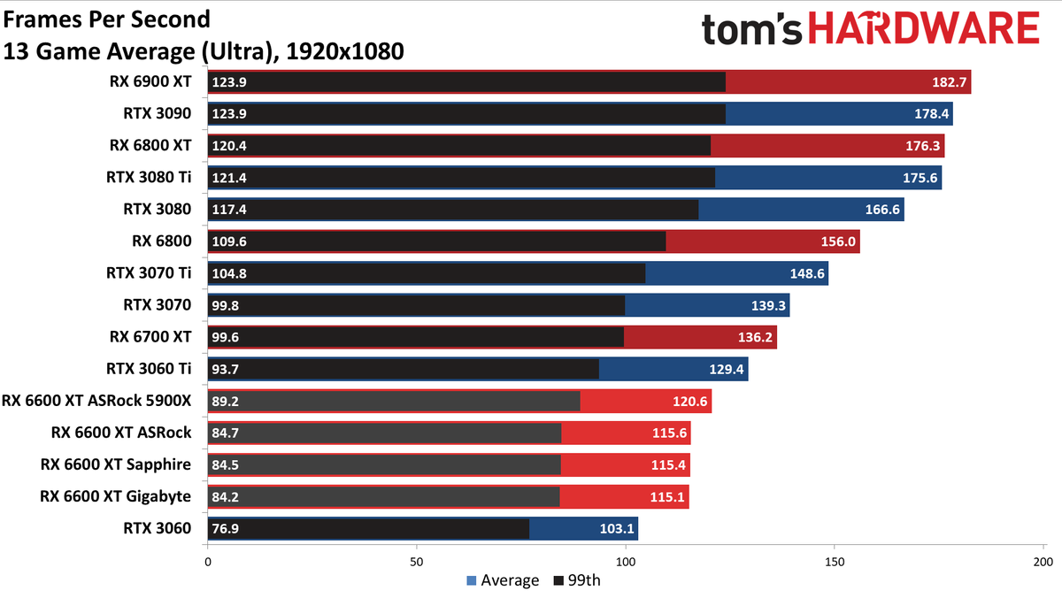 Sapphire Radeon RX 6600 XT Pulse Gaming Performance - Sapphire