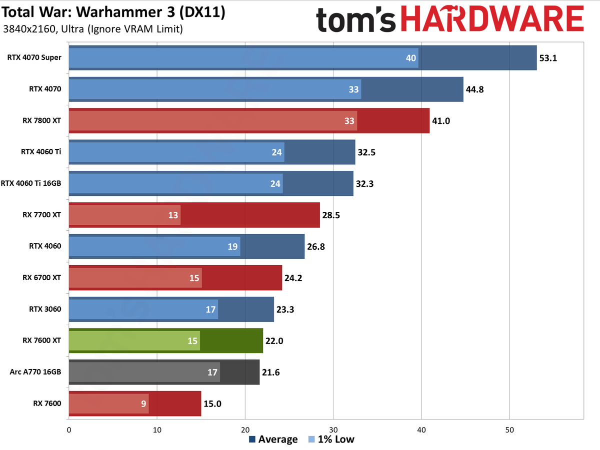 AMD Radeon RX 7600 XT charts