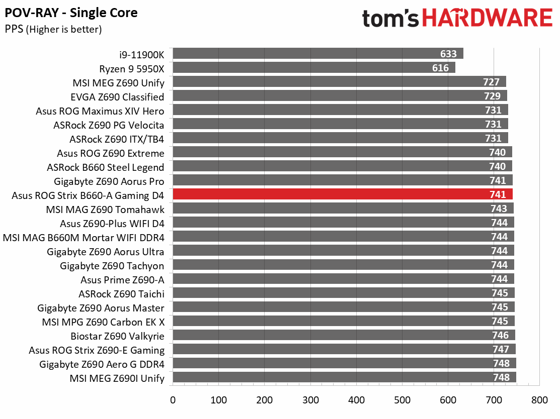 Asus ROG Strix B660-A Gaming WIFI D4