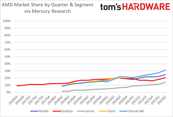 CPU Market Share