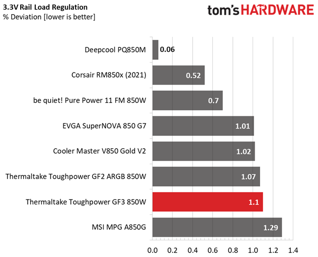 Thermaltake Toughpower GF3 850W