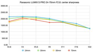Panasonic LUMIX S PRO 24-70mm F2.8 lab tests