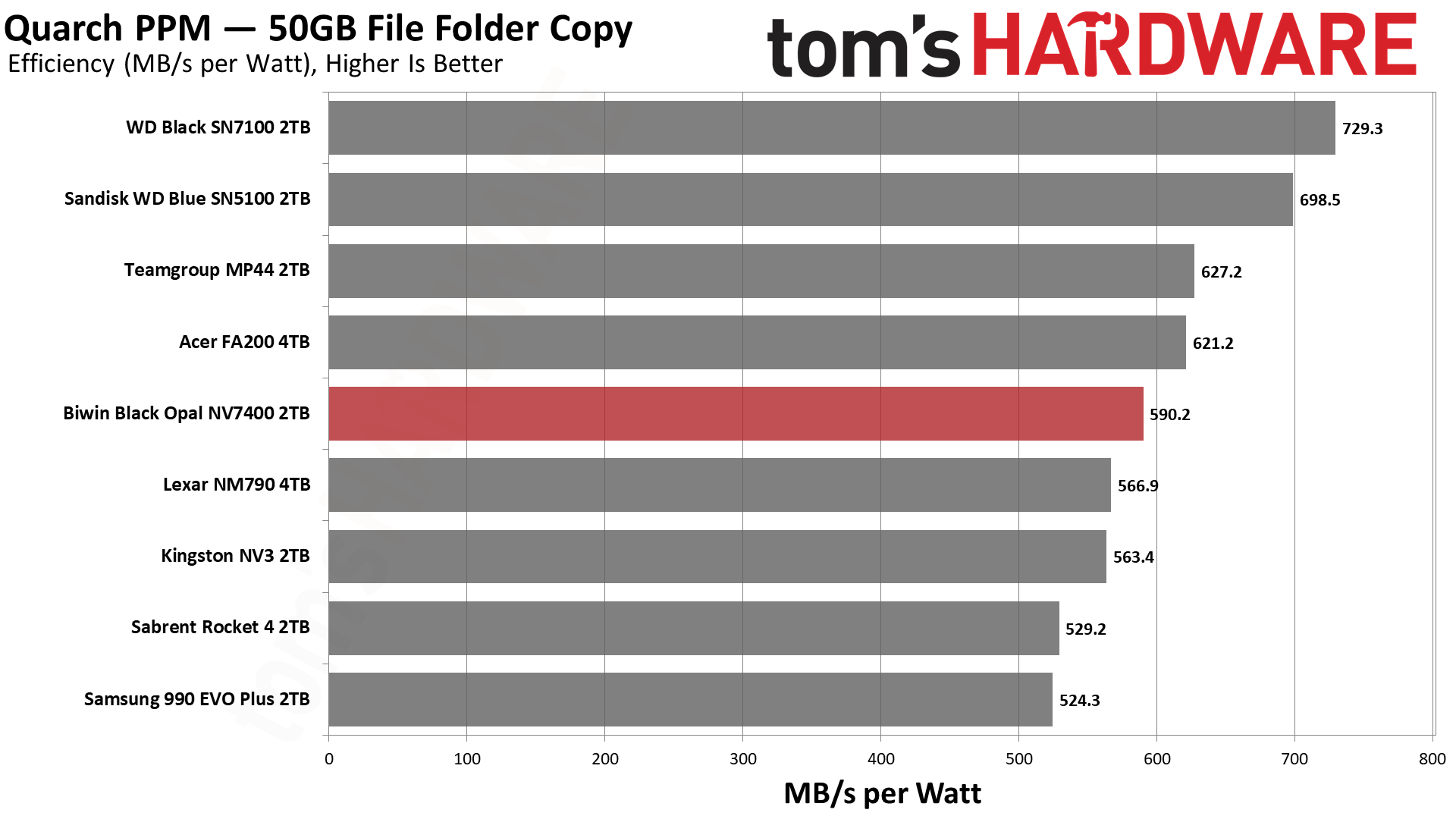 Biwin Black Opal NV7400 2TB SSD