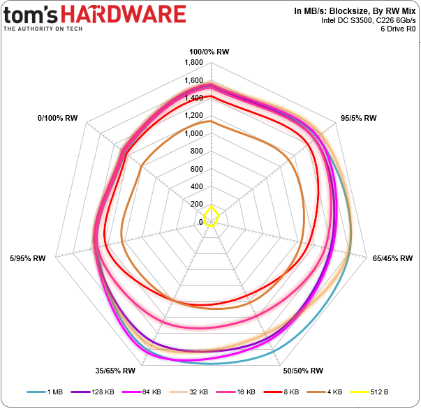 Mixing Block Sizes And Read/Write Ratios Six SSD DC S3500 Drives And