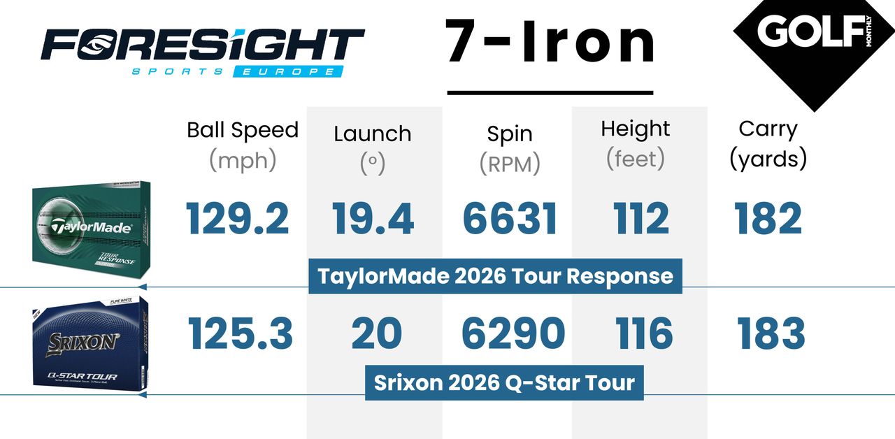 2026 TaylorMade Tour Response Stripe Golf Ball data